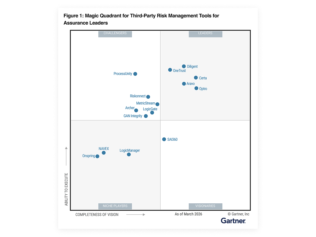 Gartner Magic Quadrant for TPRM 